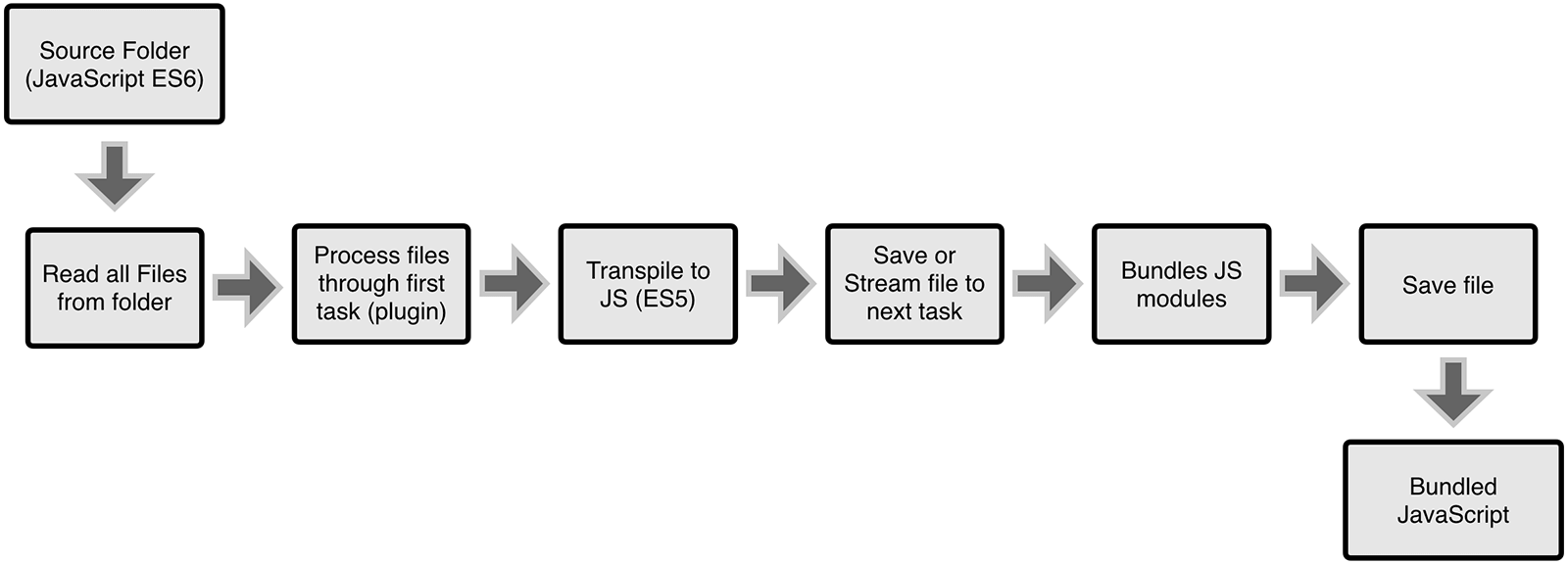 Webpack 构建流程