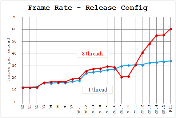 A graph showing speedup