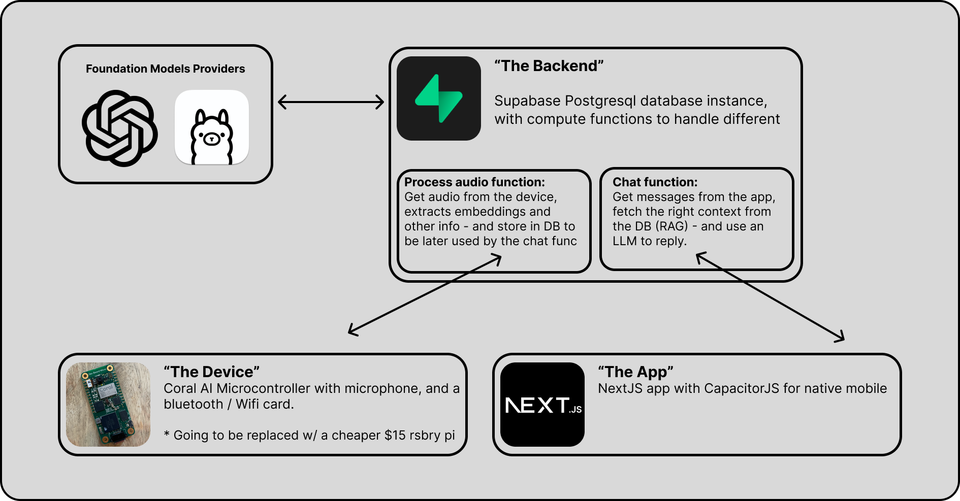 ADeus diagram