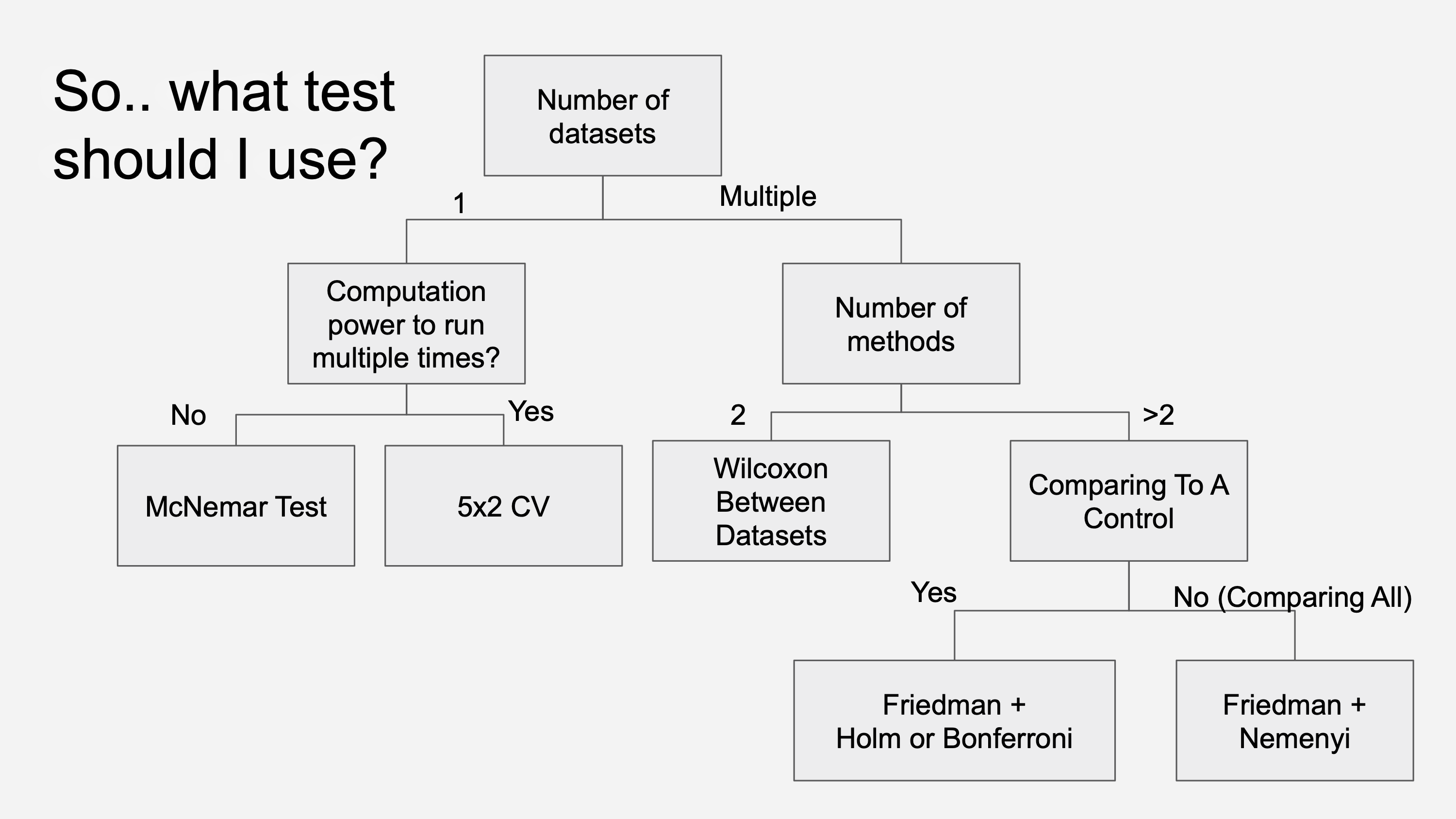 Flow chart