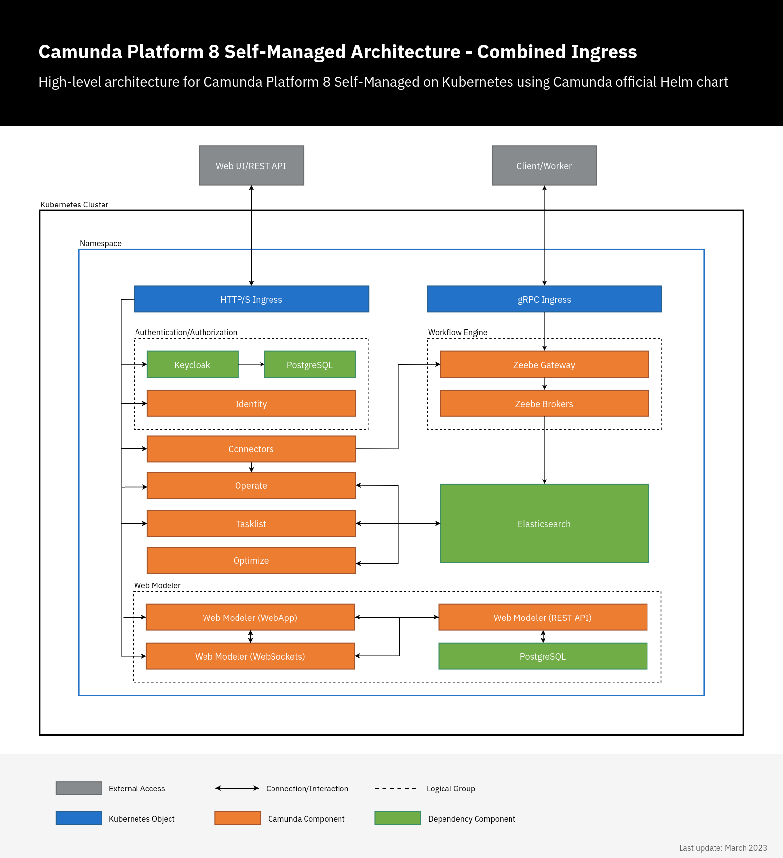 Camunda 8 Self-Managed Helm charts architecture diagram