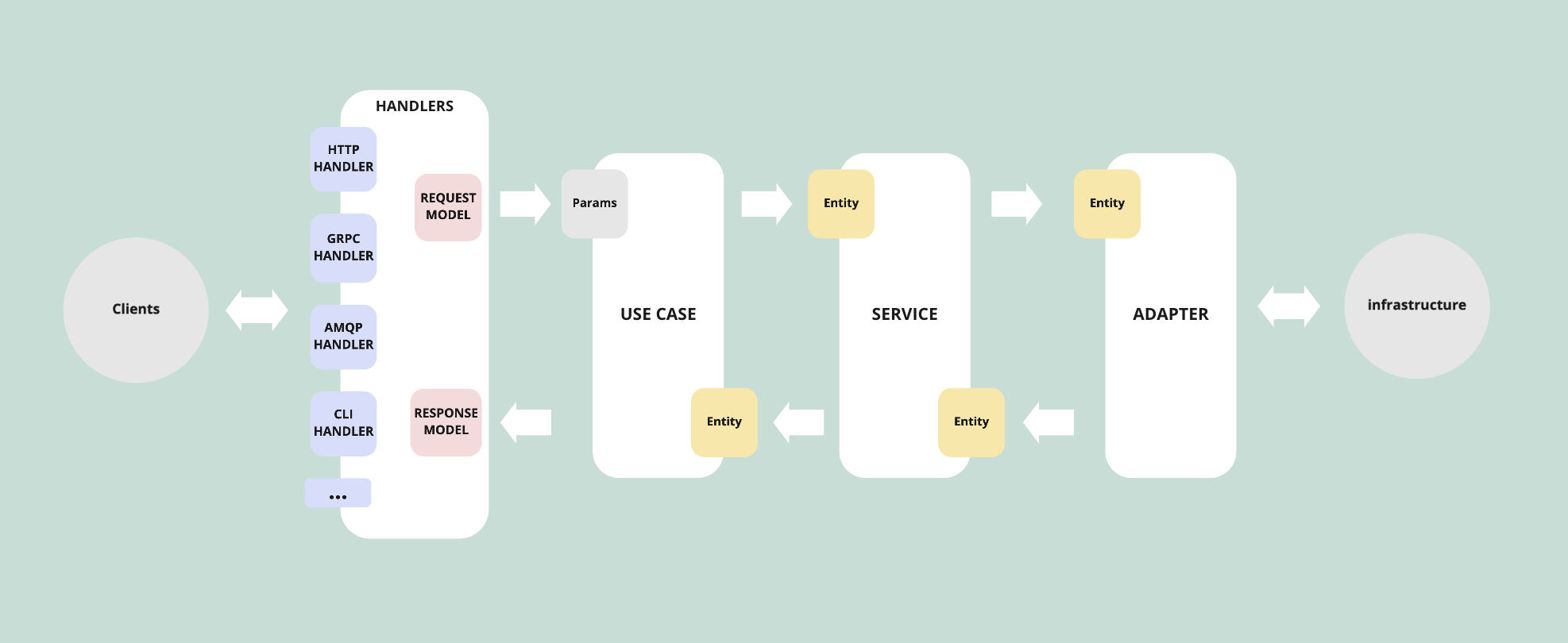 Layout schema