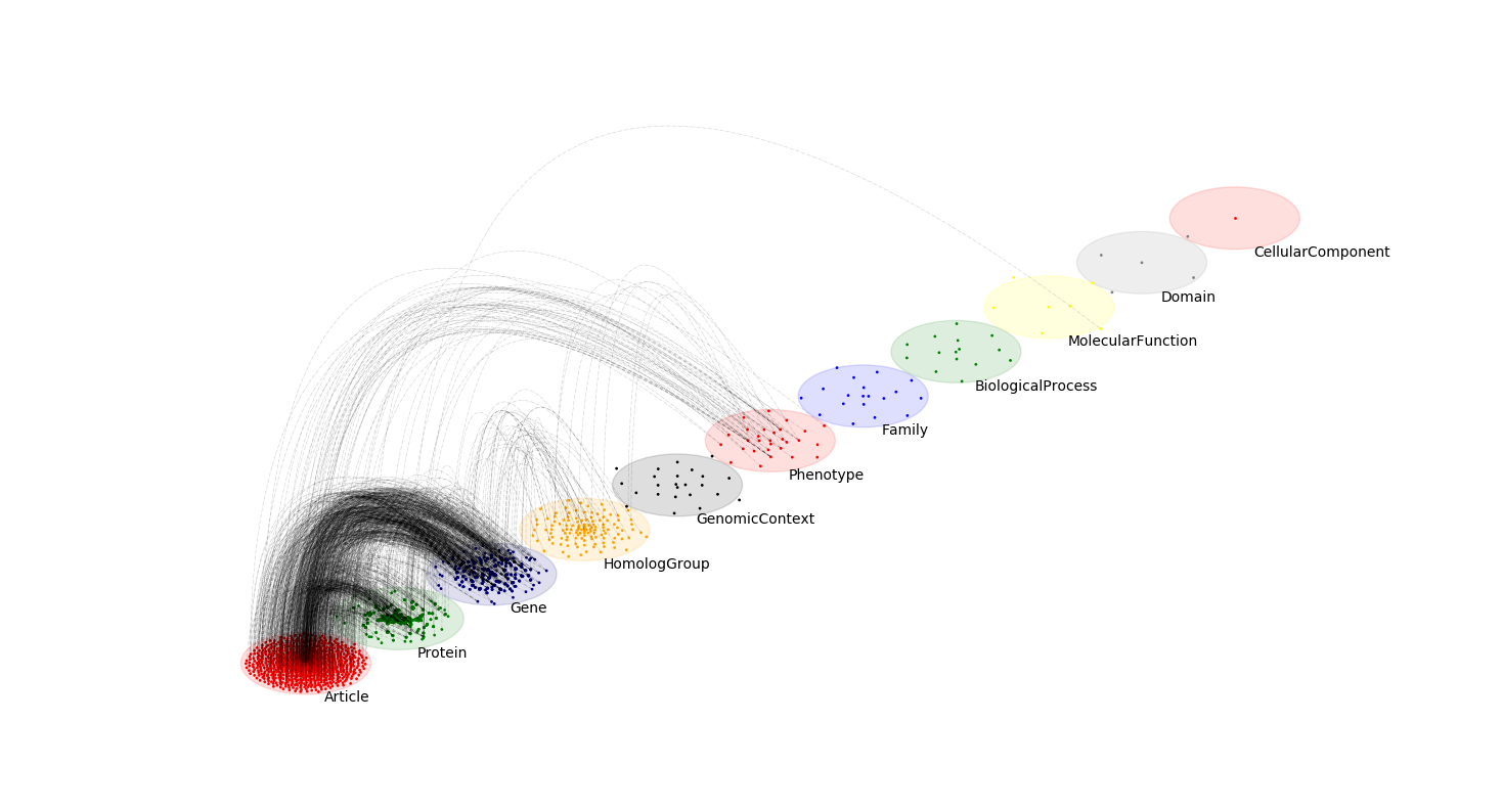 Non-labeled embedding