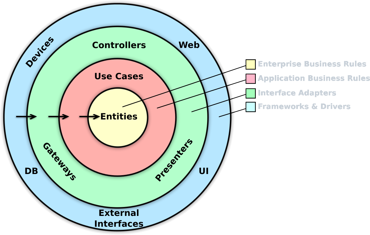 Clean Architecture Diagram