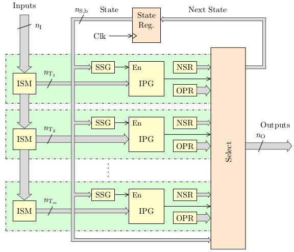 Block Diagram of the TR-FSM Architecture