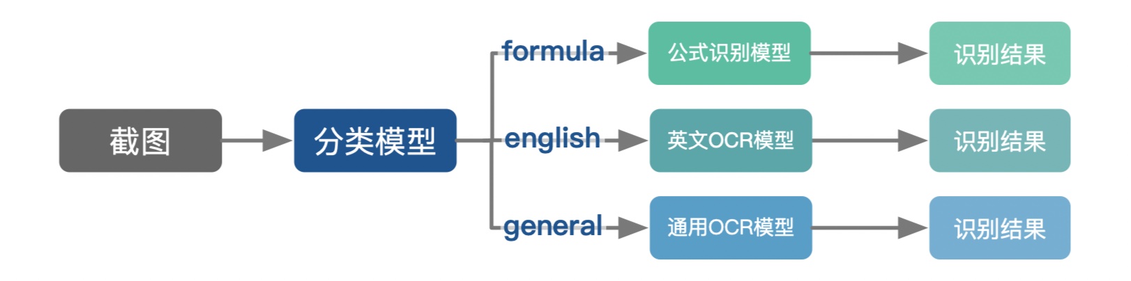 Pix2Text流程