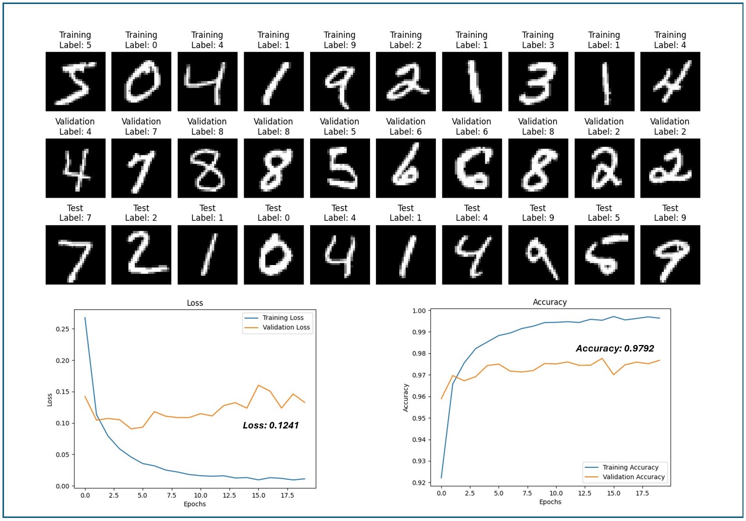 Digit Classification