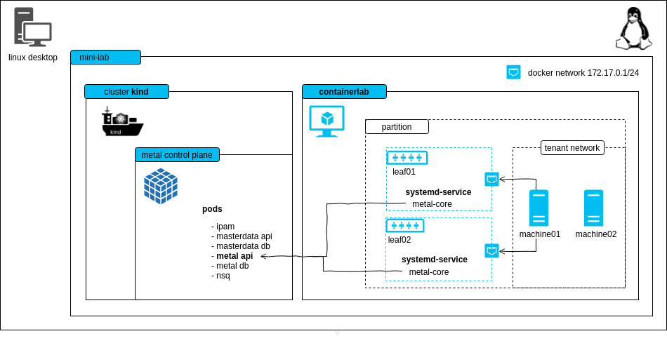 overview components