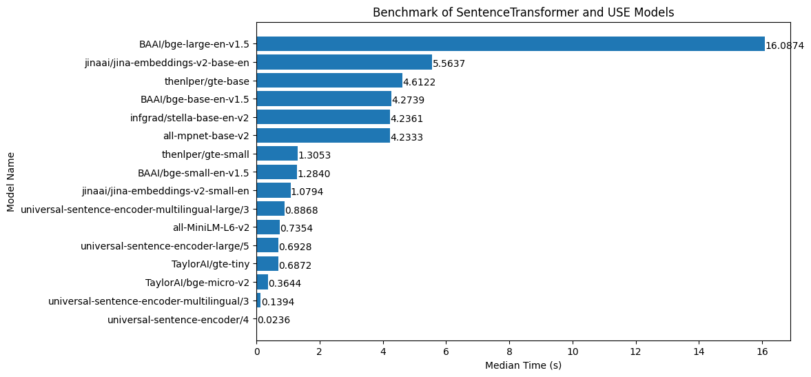 Embeddings Latency on CPU