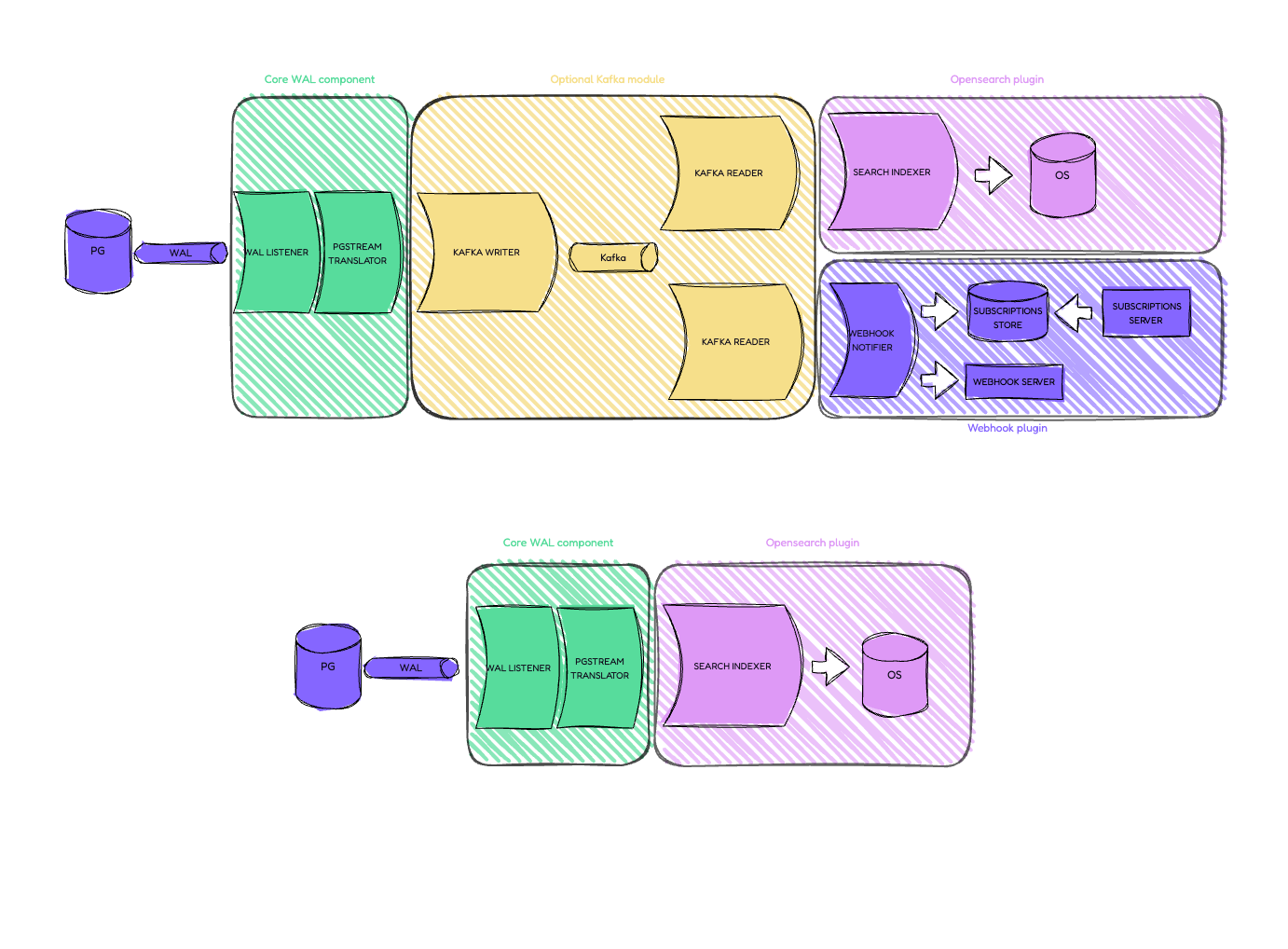 pgstream architecture