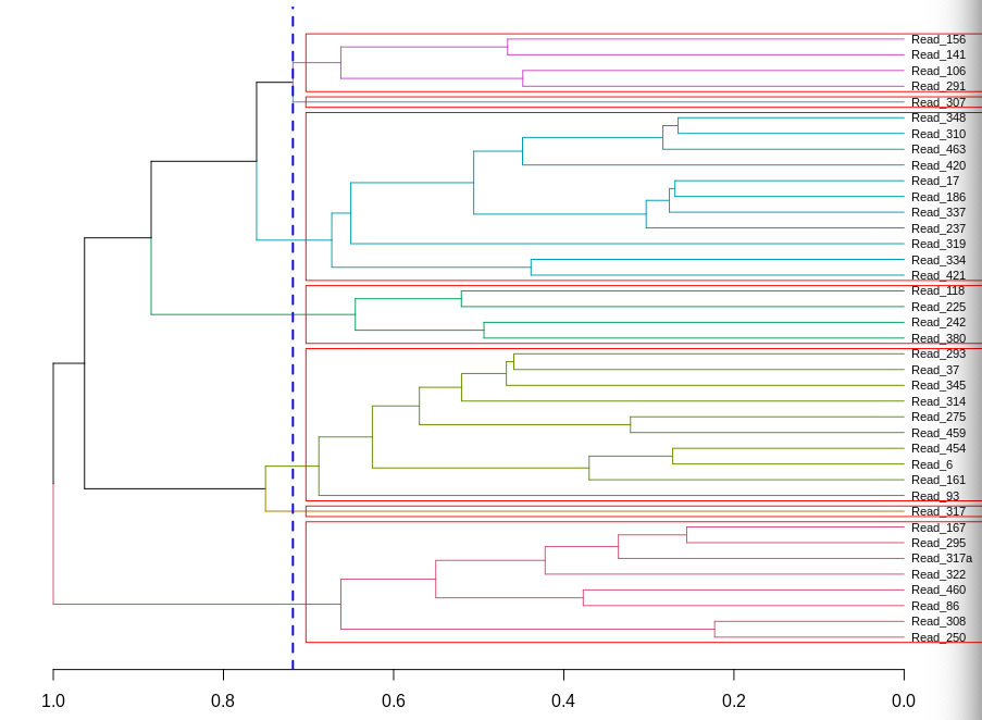 Dendrogram of 38 sequences