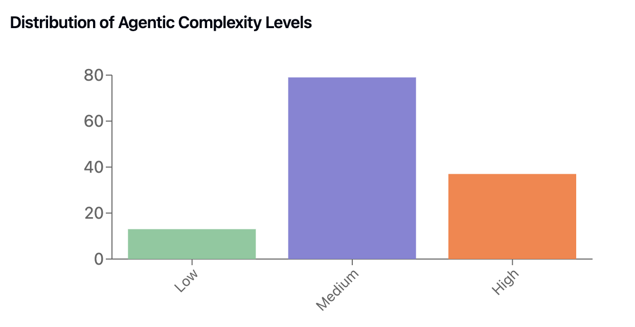 Agentic complexity levels