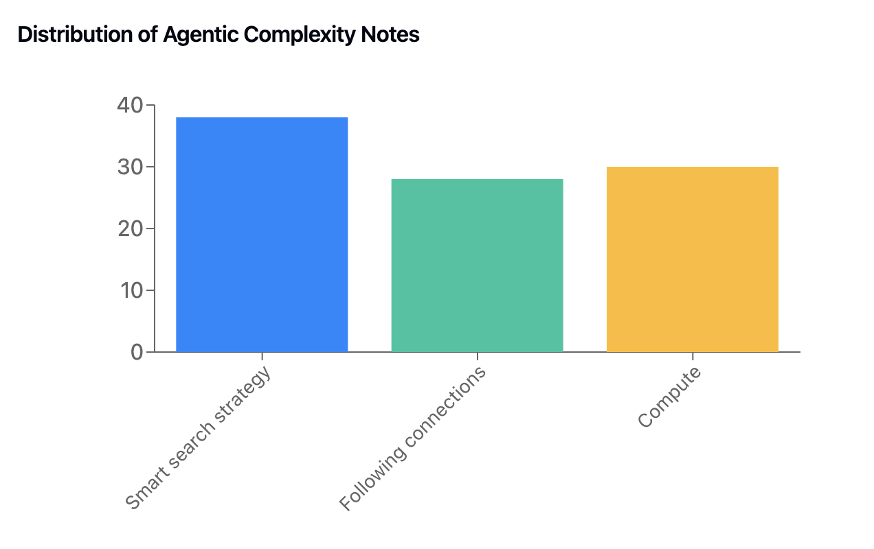 Agentic complexity types