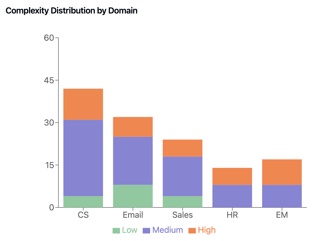 Question distribution by complexity