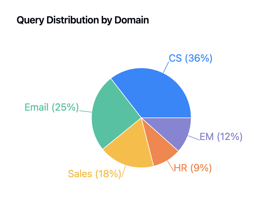 Question distribution by domain