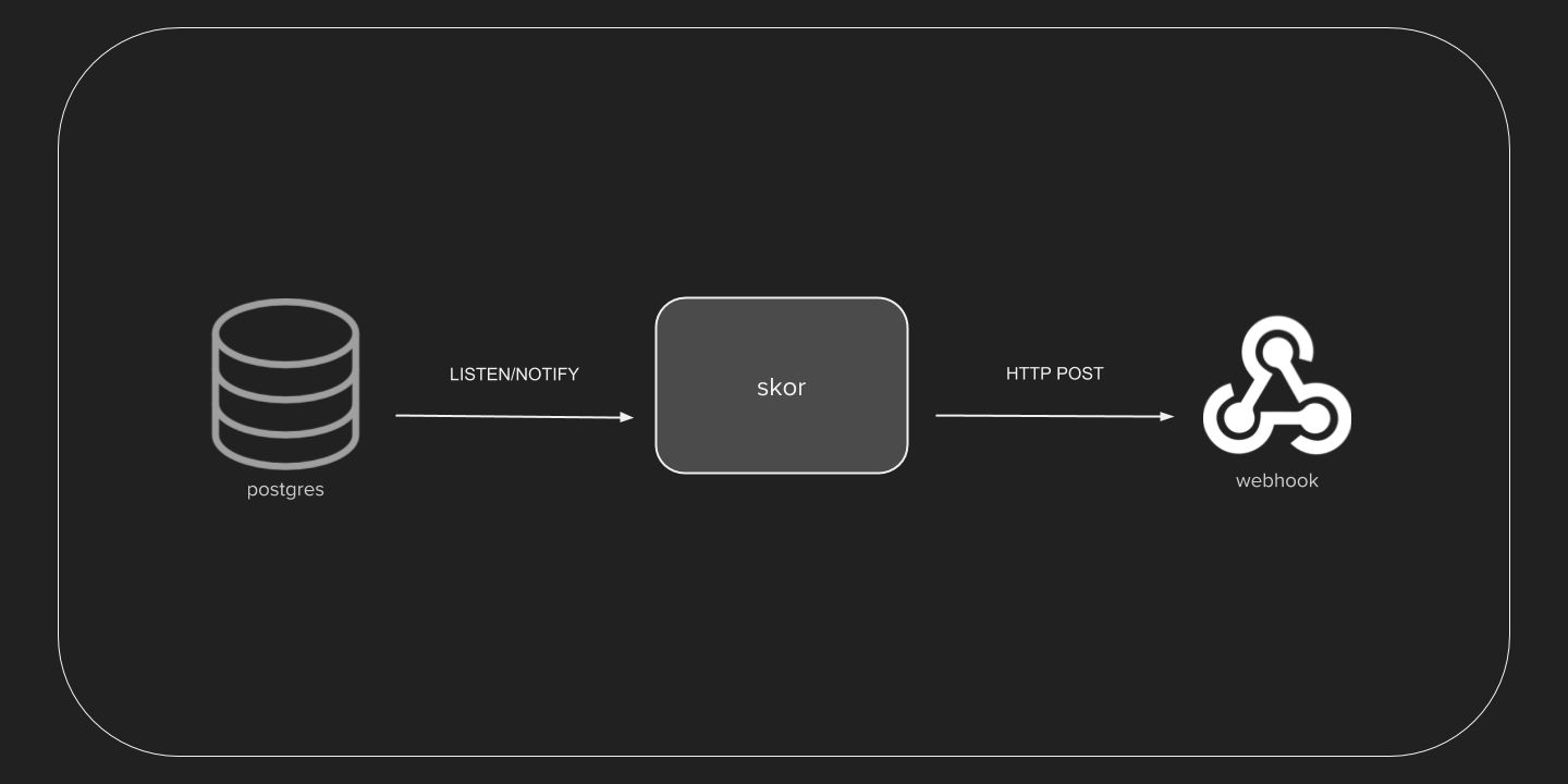 Skor Architecture Diagram