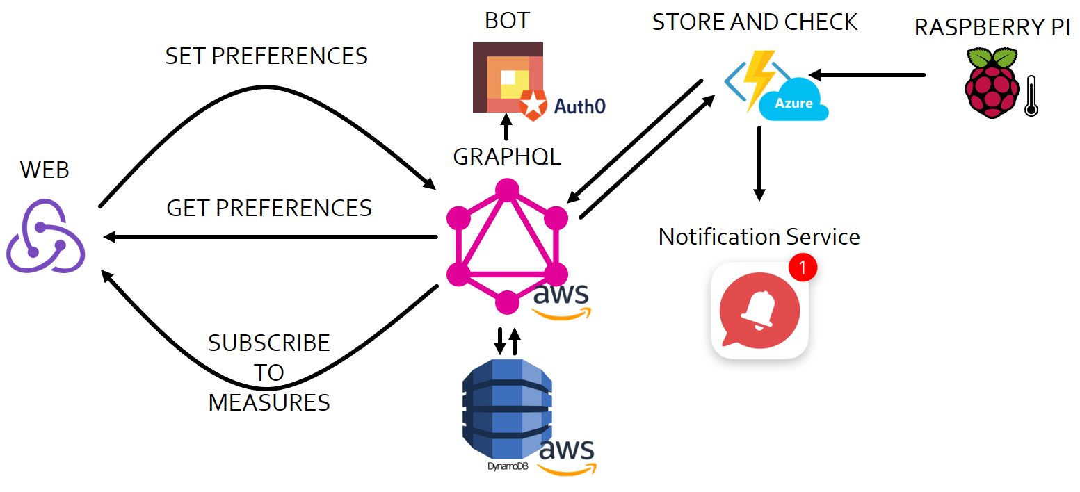 PolyCloud Architecture