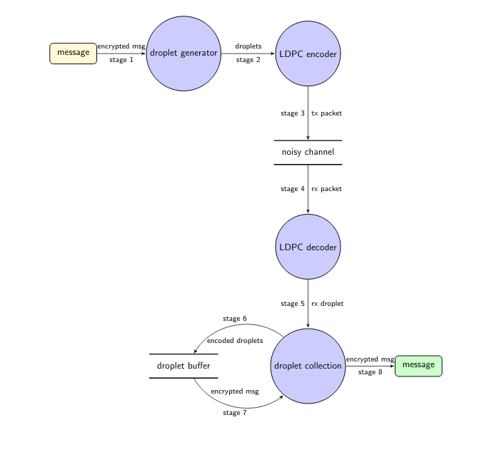 LT-LDPC Diagram