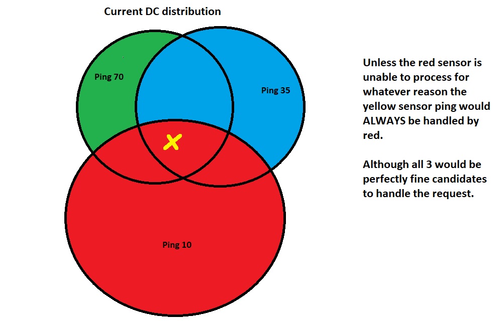 Current DC Split