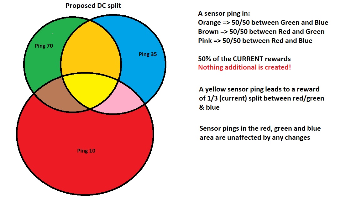 Proposed DC Split