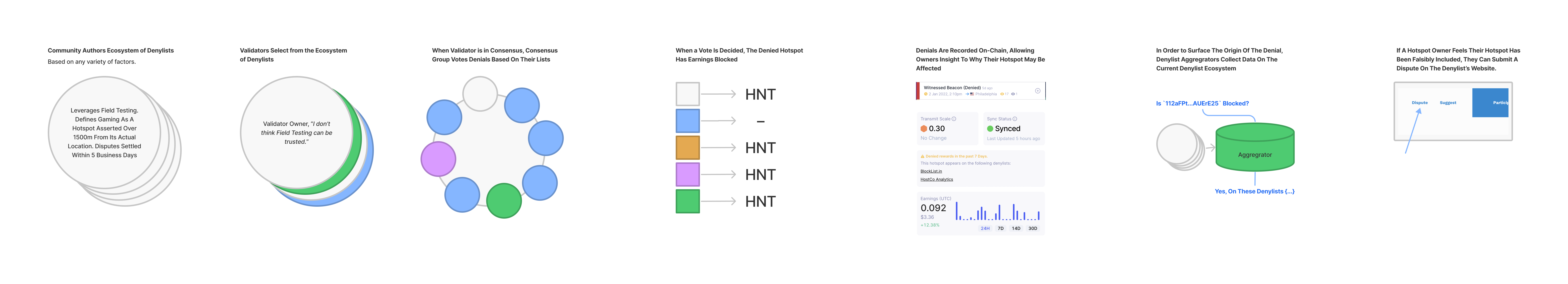 Distributed denylists, illustrated.