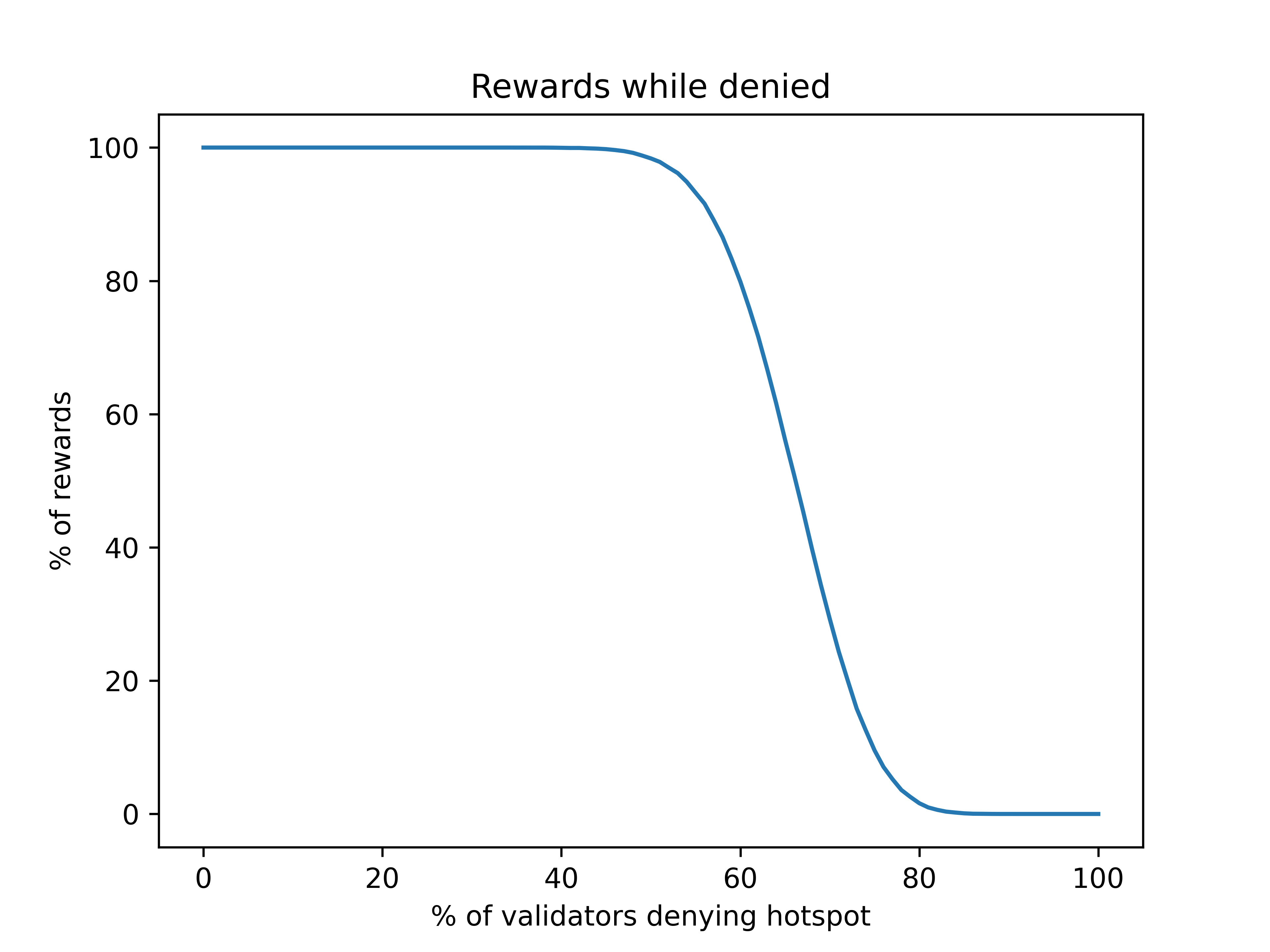 Chart of possible rewards vs denylist inclusion