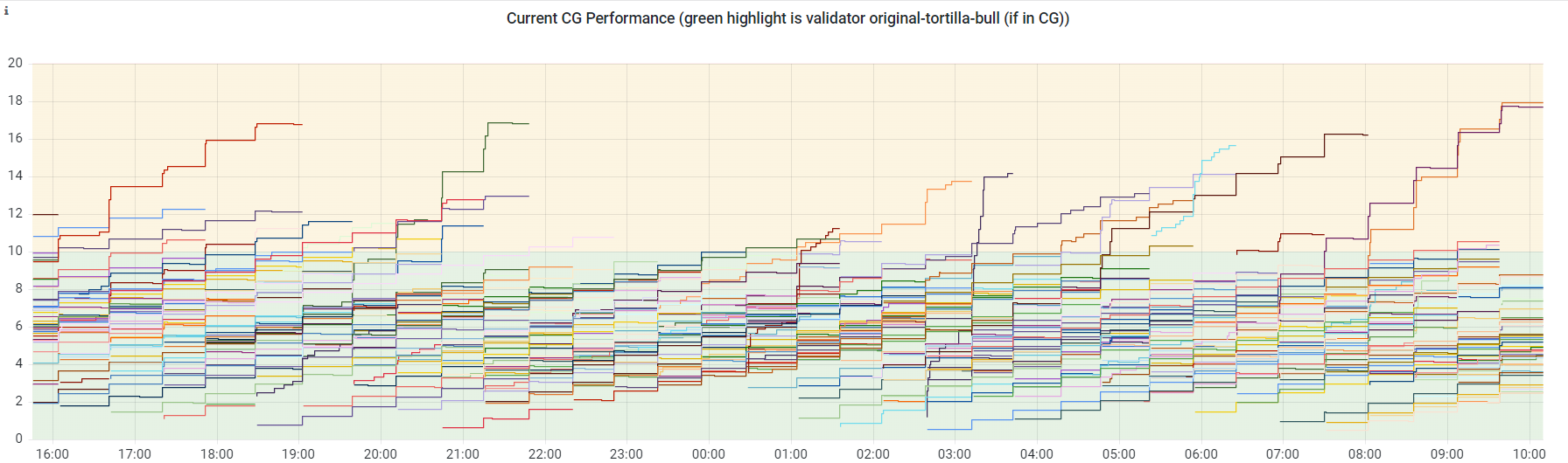 CG Performance