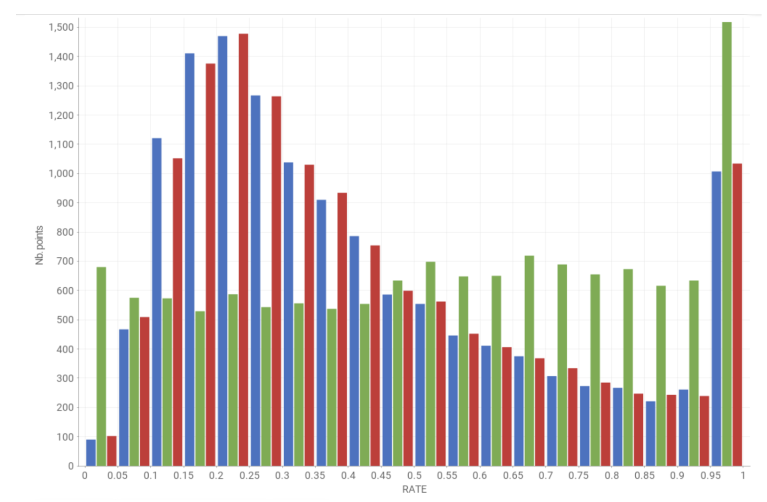 Calchip and Rak selection rate