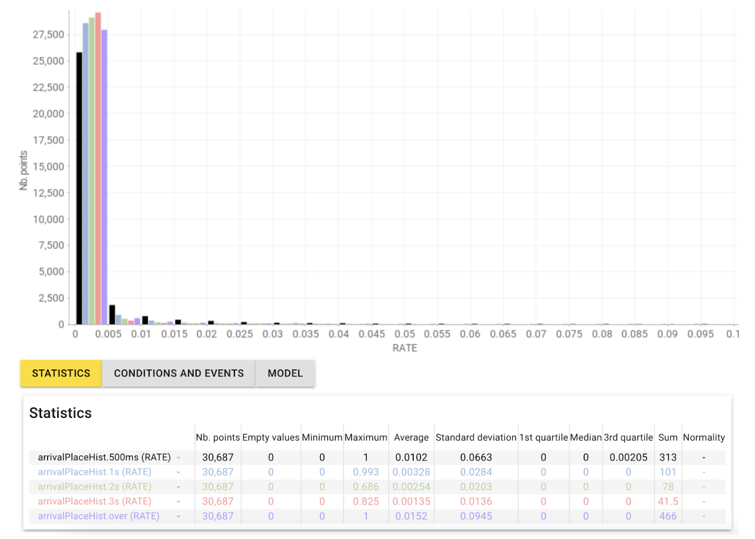 Response time distribution over 250ms