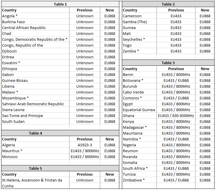 tables 1-5