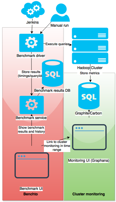 Benchto high level architecture