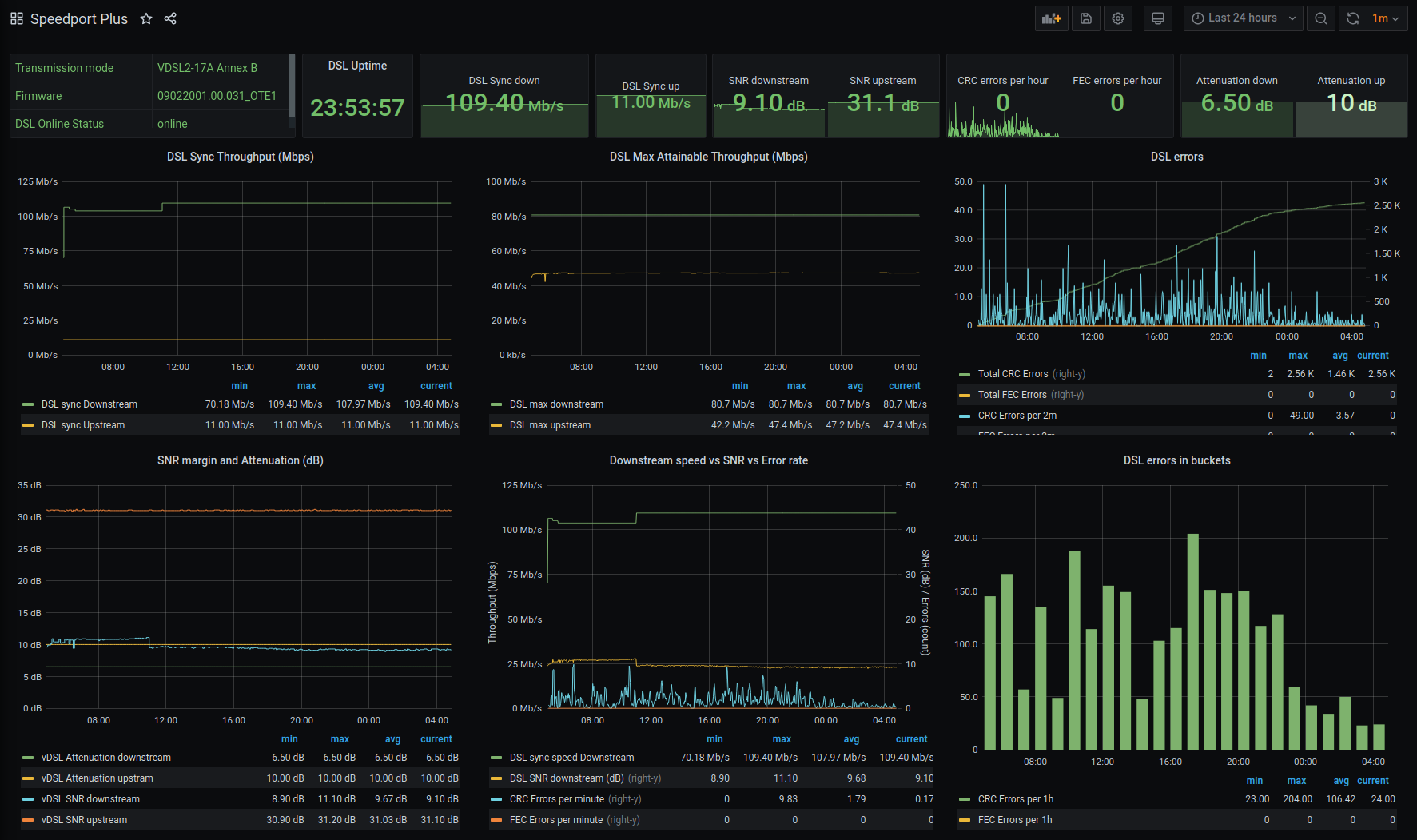 Speedport plus Grafana Dashboard - Screenshot