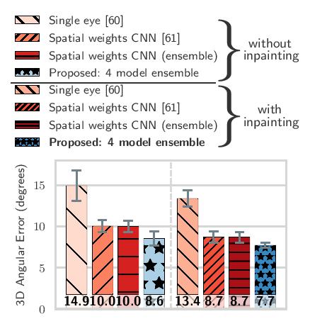 Accuracy on RT-GENE dataset