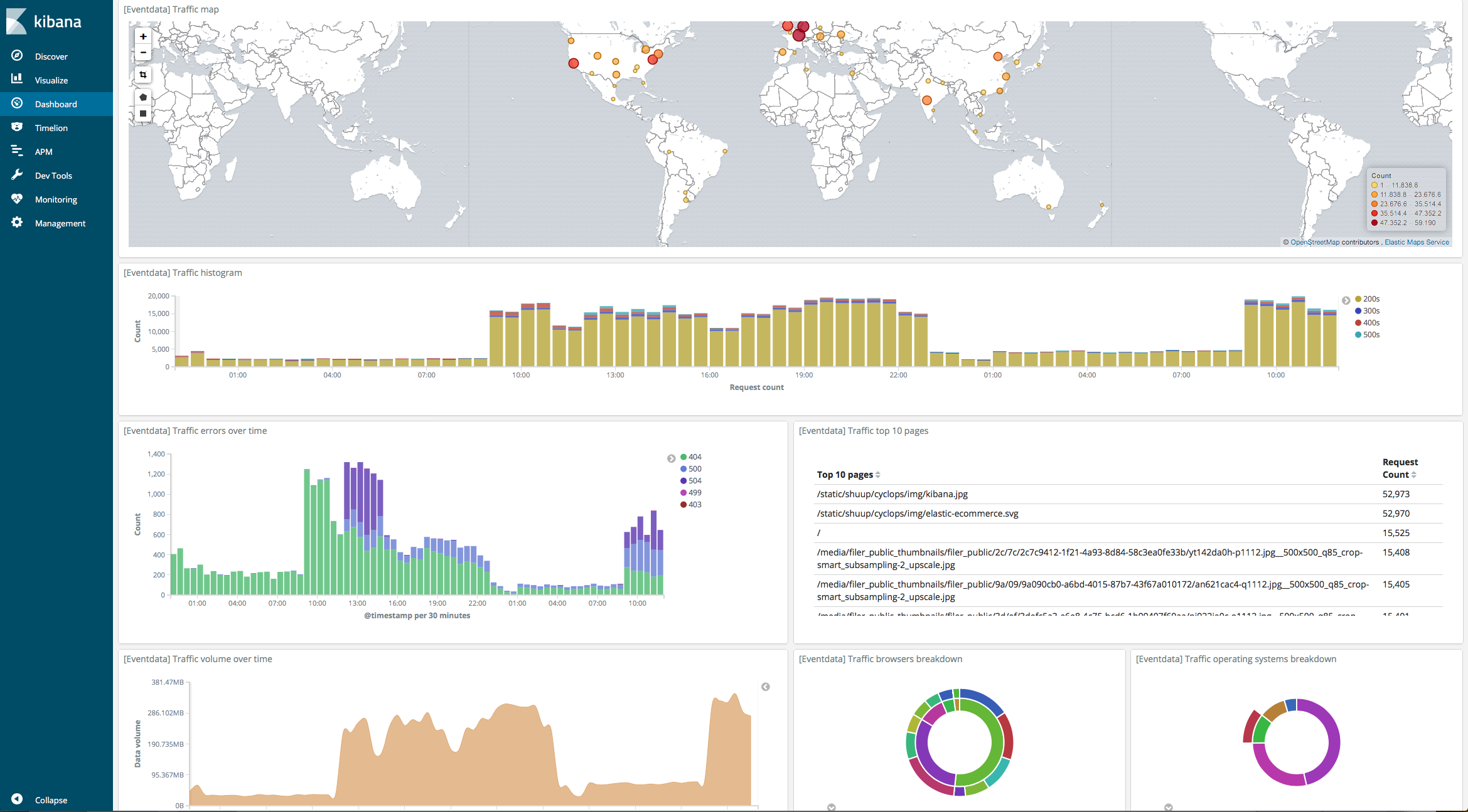 Eventdata traffic dashboard