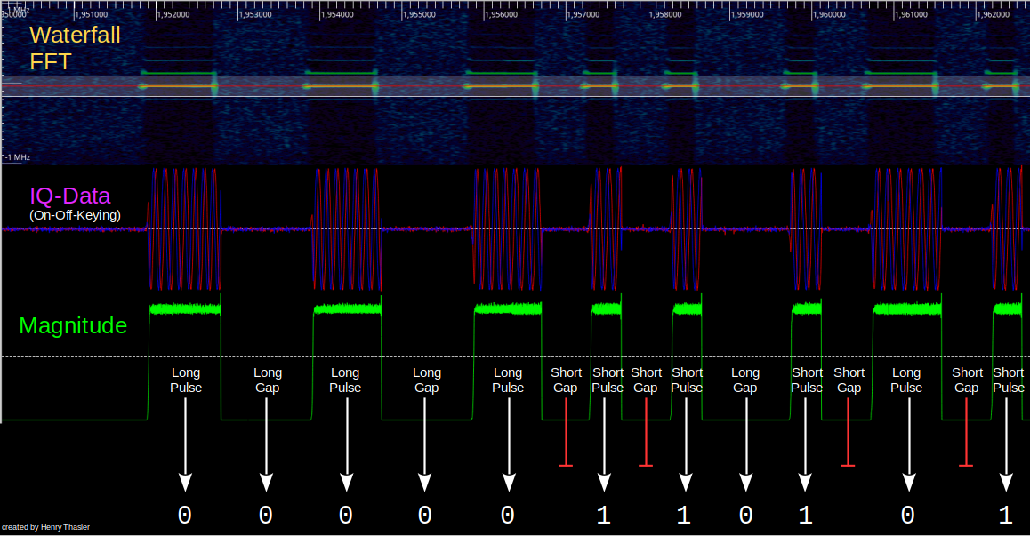 Decoding of raw radio signal to bits