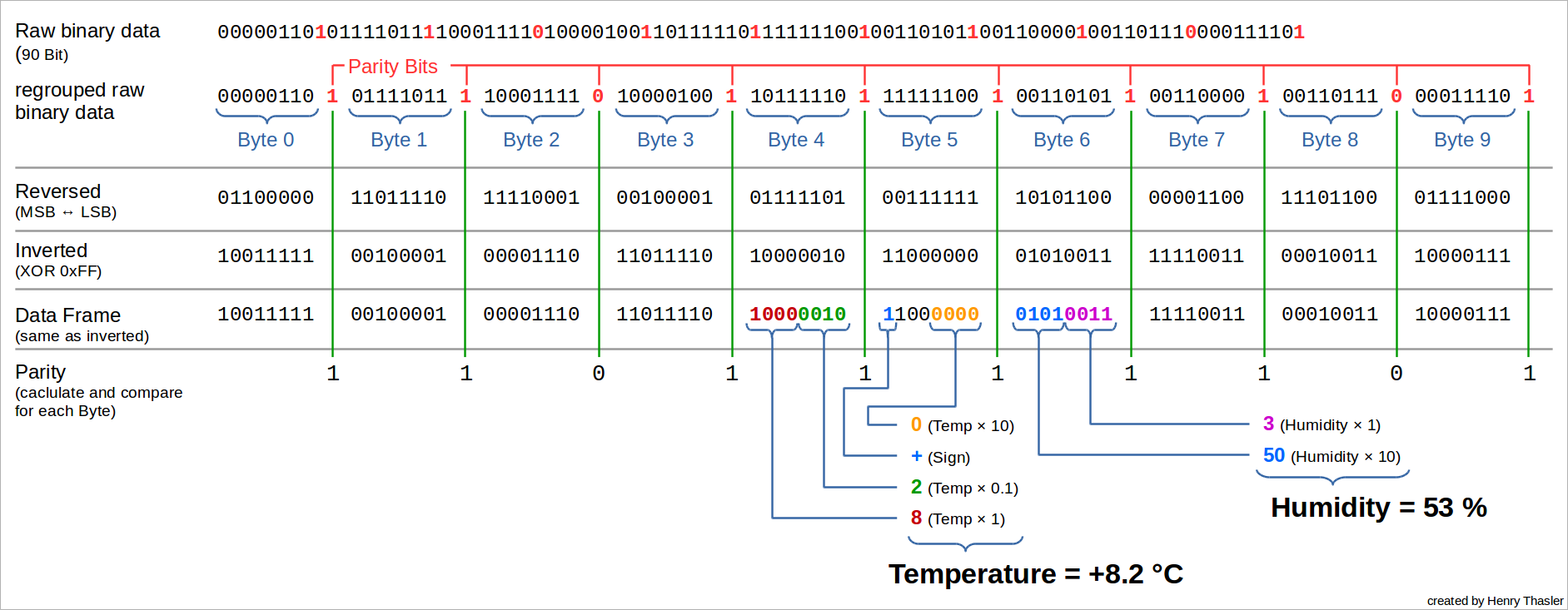 Decoding of bits to sensor information