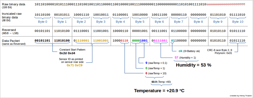 Decoding