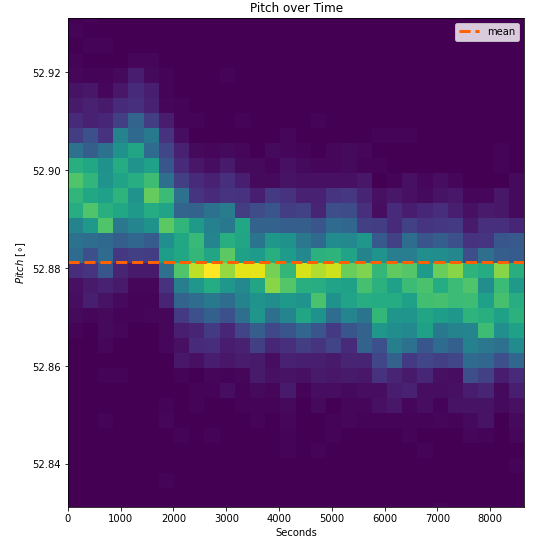 Chart Pitch Longterm