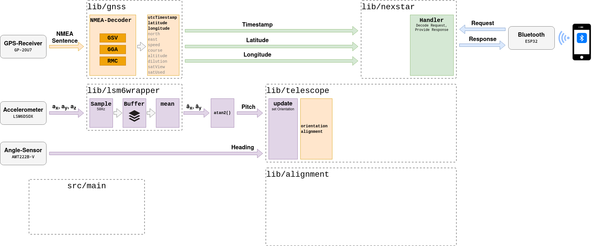 Software Architecture