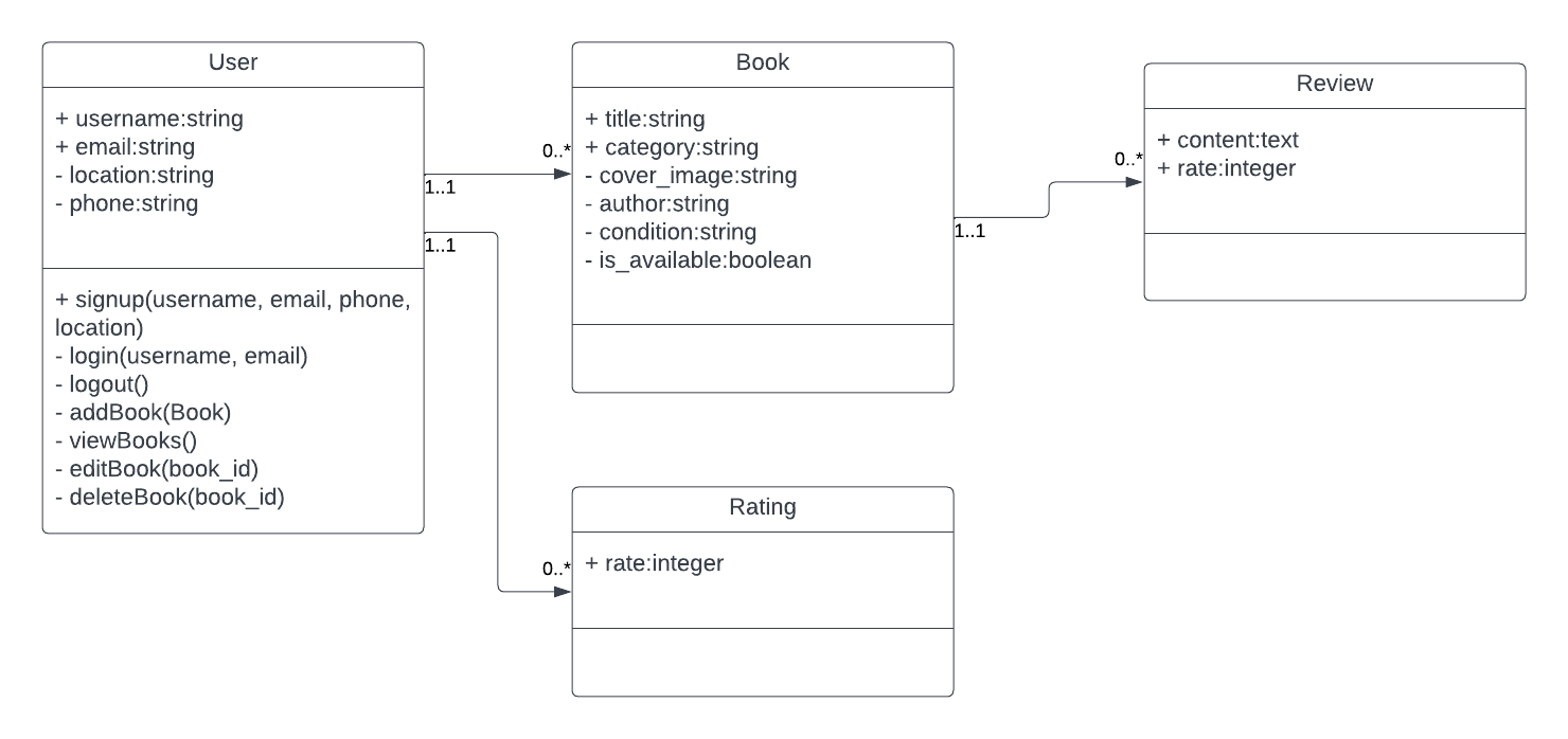 Class Diagrams