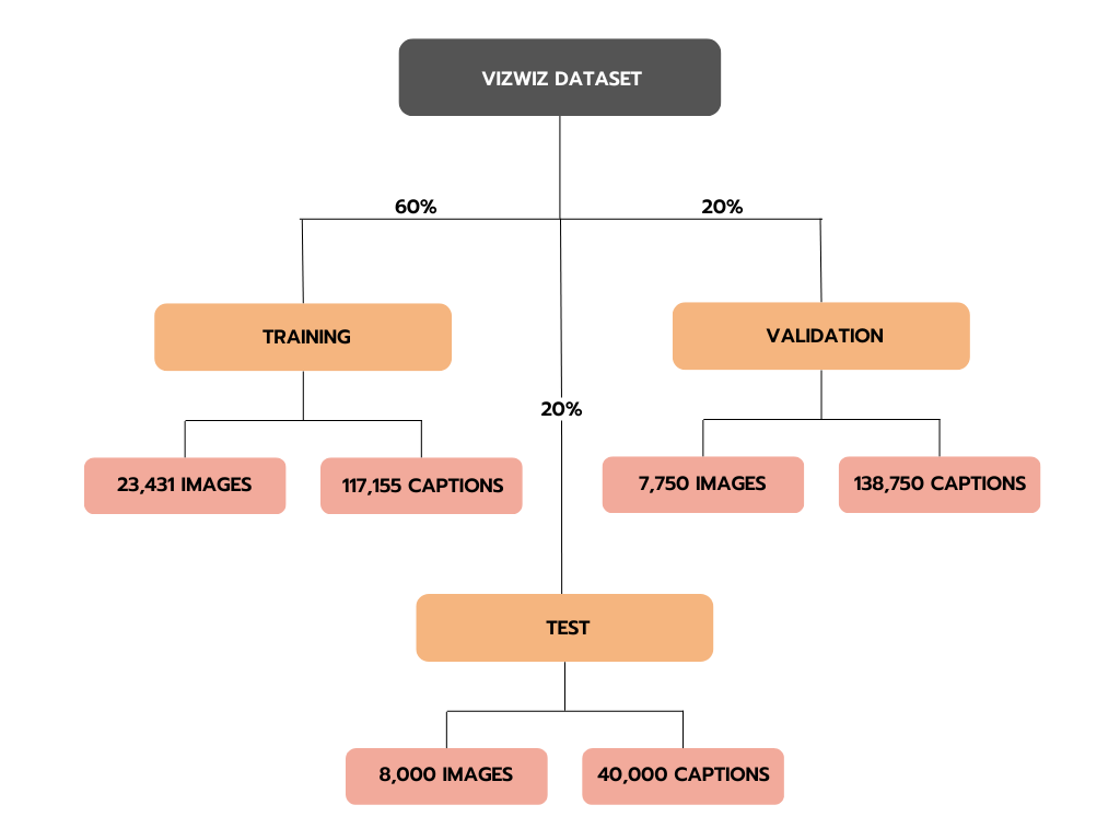 Dataset Design