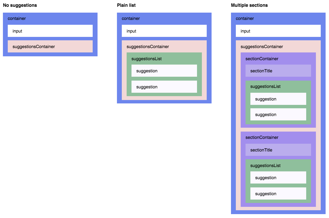 DOM structure