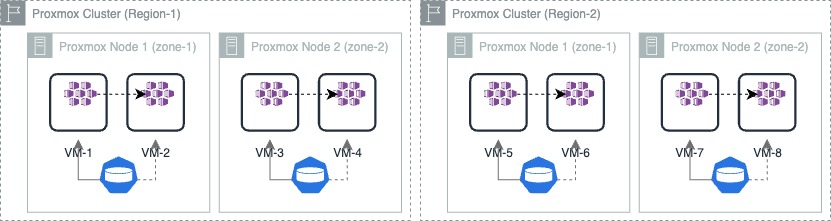 ProxmoxClusers!