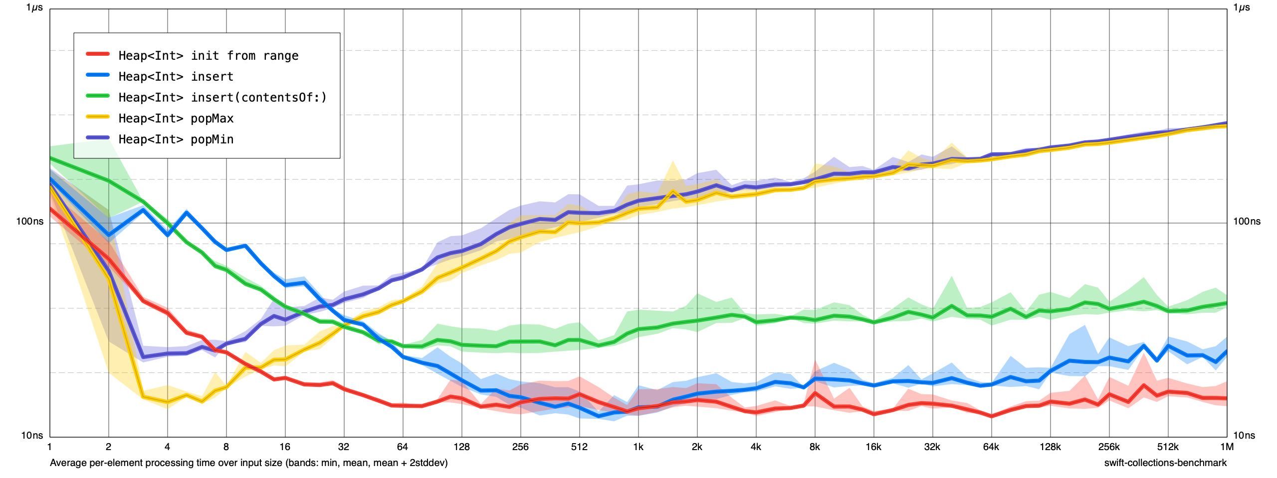 Heap performance graph