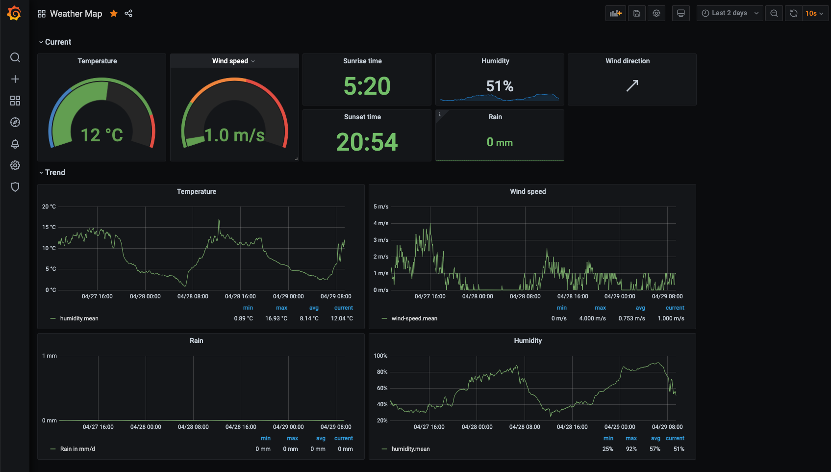 Grafana Dash