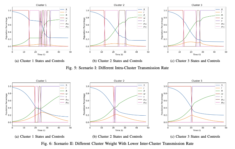 Experiment Results