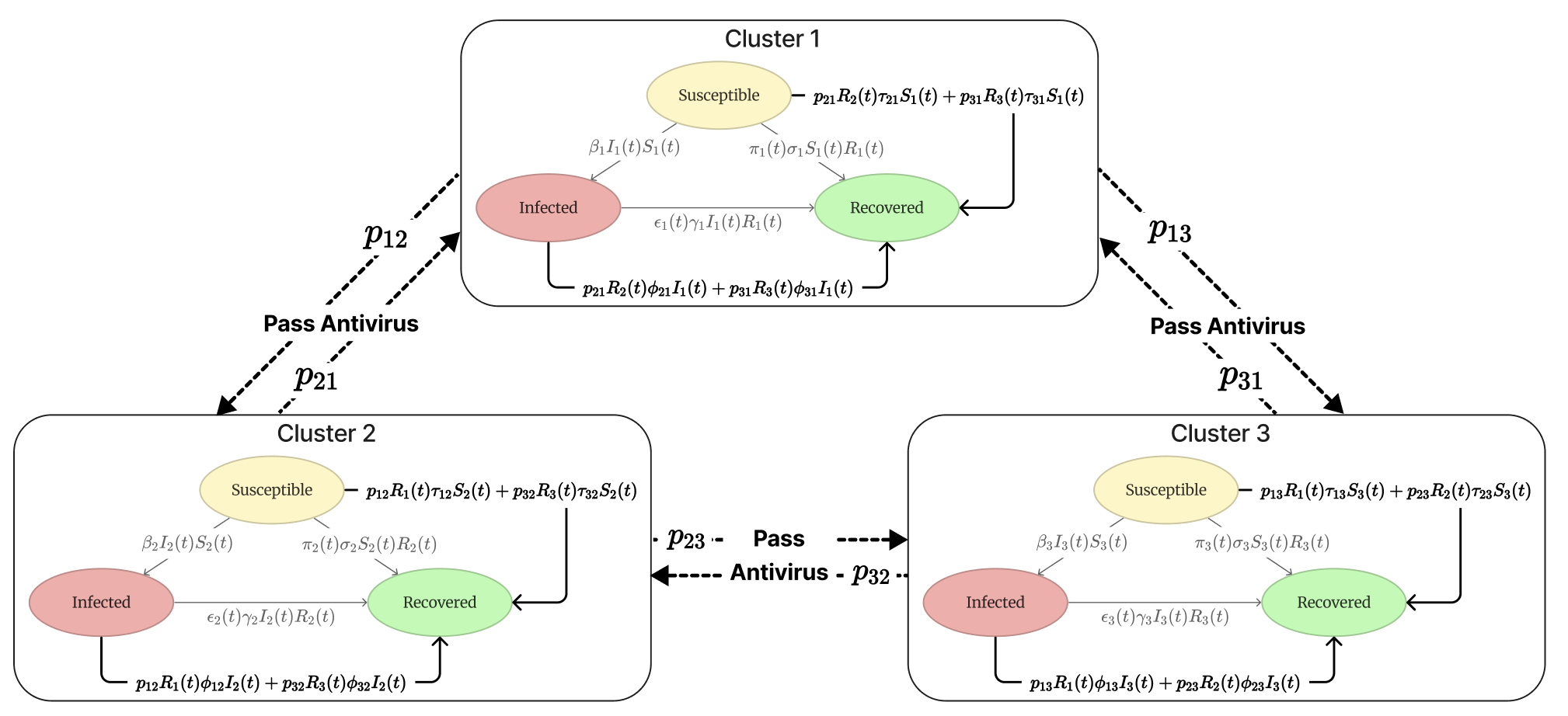 Heterogeneous Clusters