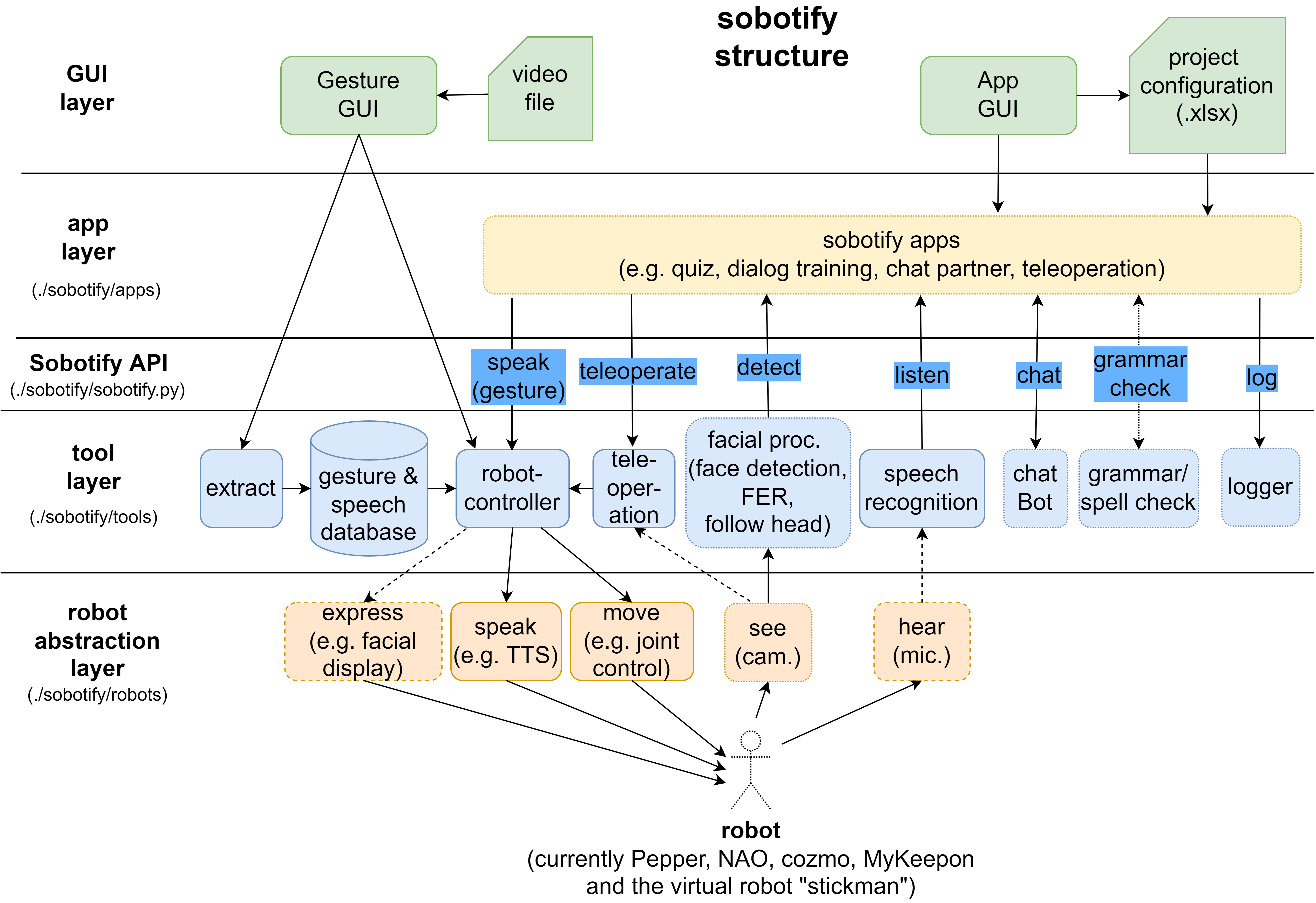 sobotify_diagram