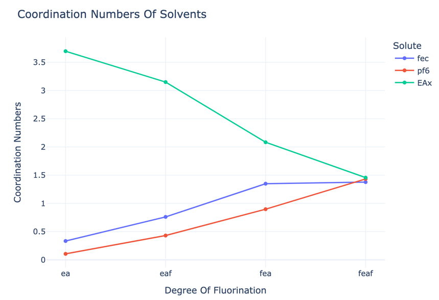 solvation_analysis.plotting.compare_coordination_numbers