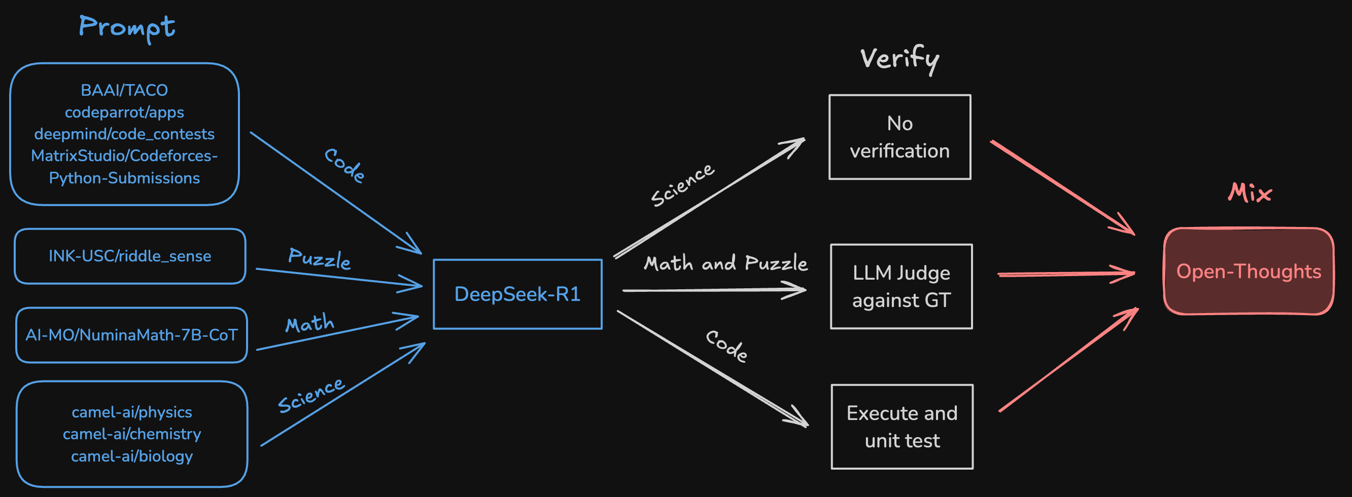 Data Curation Recipe